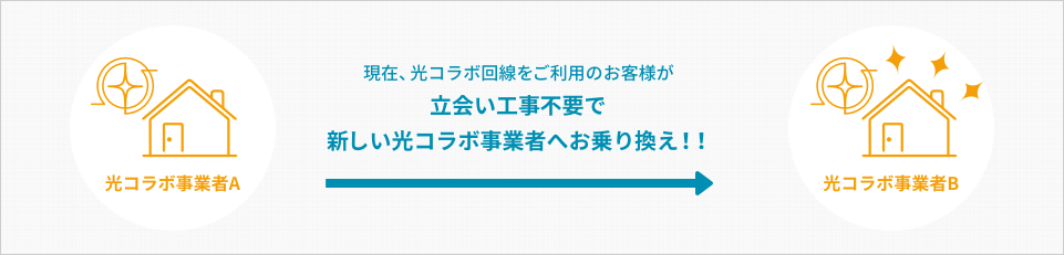 現在、光コラボ回線をご利用のお客様が立会い工事不要で新しい光コラボ事業者へお乗り換え!!