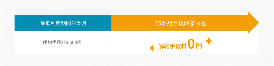 最低利用期間24か月は解約手数料9,500円。25か月目以降ずっと解約手数料0円。