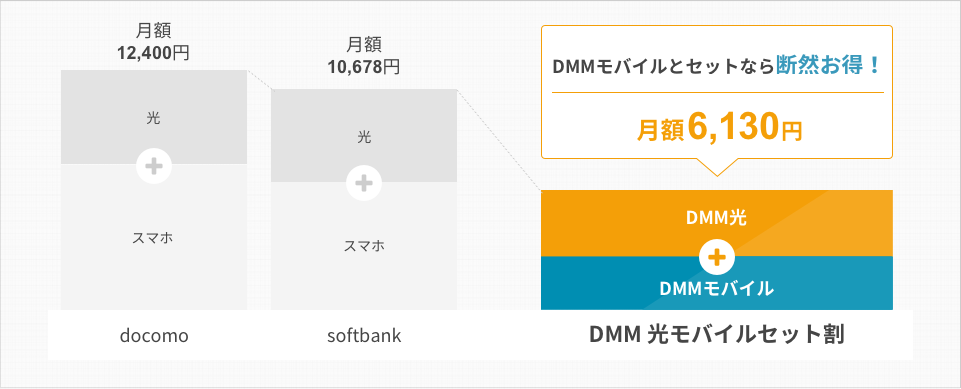 docomoは月額12,400円。softbankは月額10,678円。DMMモバイルとセットなら断然お得!月額6,130円。