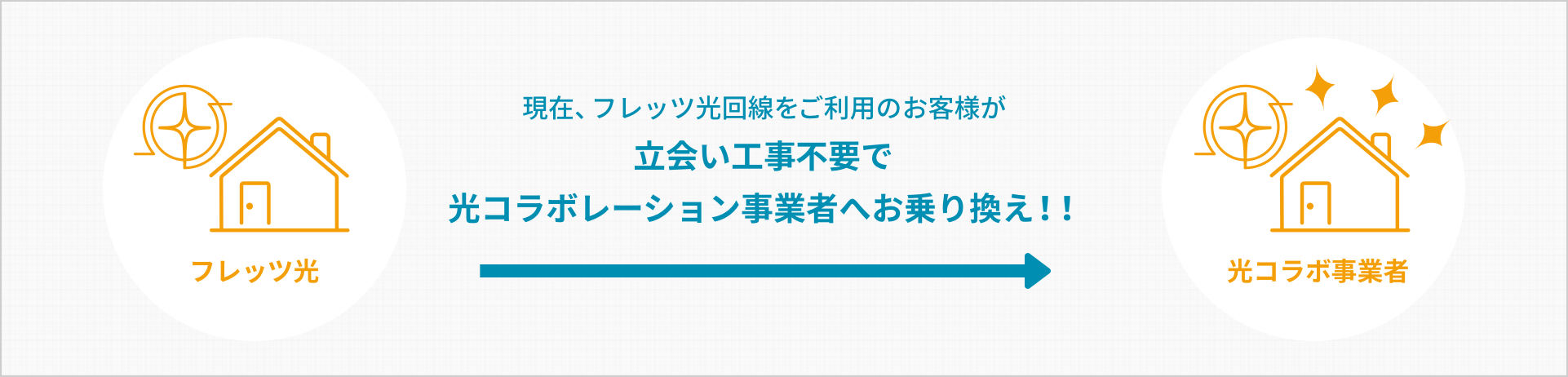 現在、フレッツ光回線をご利用のお客様が立会い工事不要で光コラボレーション事業者へお乗り換え!!
