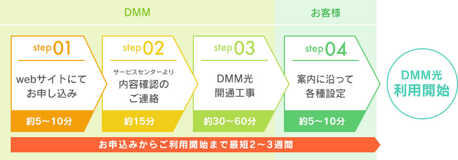 手続きステップ(新規)