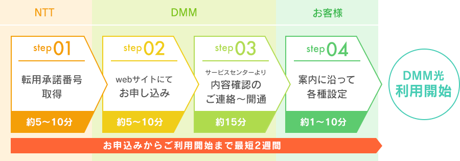 手続きステップ(転用)
