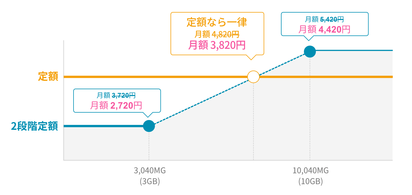 定額なら一律 月額4,820円が3,820円に。2段階定額なら月額3,720円が2,720円、月額5,420円が4,420円に。