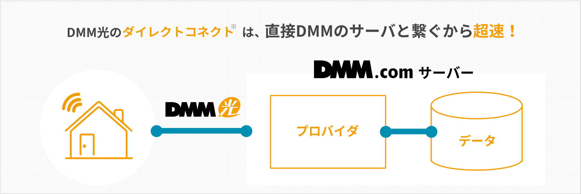 DMM光のダイレクトコネクト(※「v6プラス」対応接続サービスです。)は、直接DMMのサーバと繋ぐから超速！