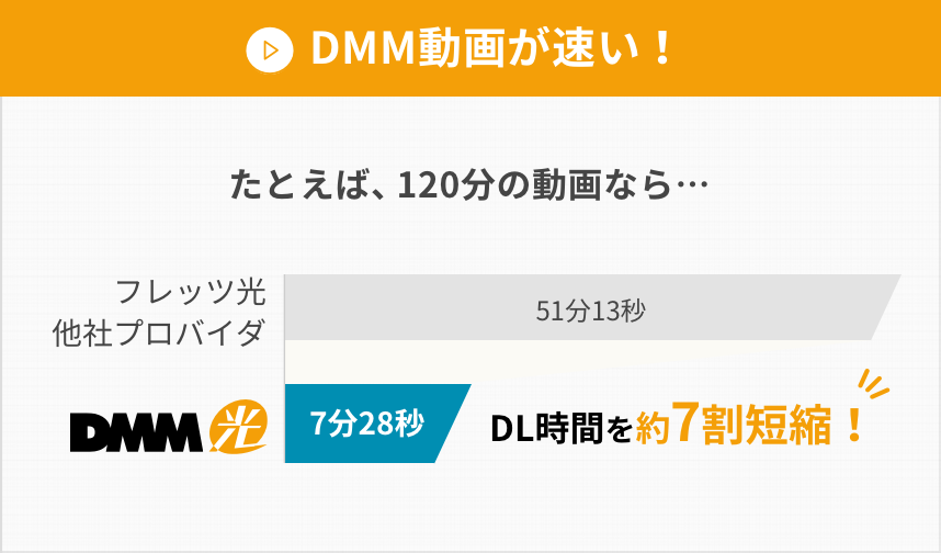 DMM動画が速い!