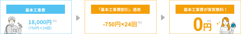 基本工事費18,000円(750円✕24回)、「基本工事費割引」適用-750円✕24回、基本工事費が実質無料!0円。