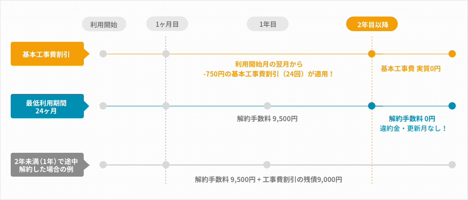 基本工事費割引→利用開始月の翌月利用分から-750円の基本工事費割引(24回)が適用!2年目以降、基本工事費実質0円。最低利用期間24ヶ月→解約手数料9,500円、2年目以降解約手数料0円、違約金・更新月なし!。2年未満(1年)で途中解約した場合の例→解約手数料9,500円+工事費割引の残債9,000円。