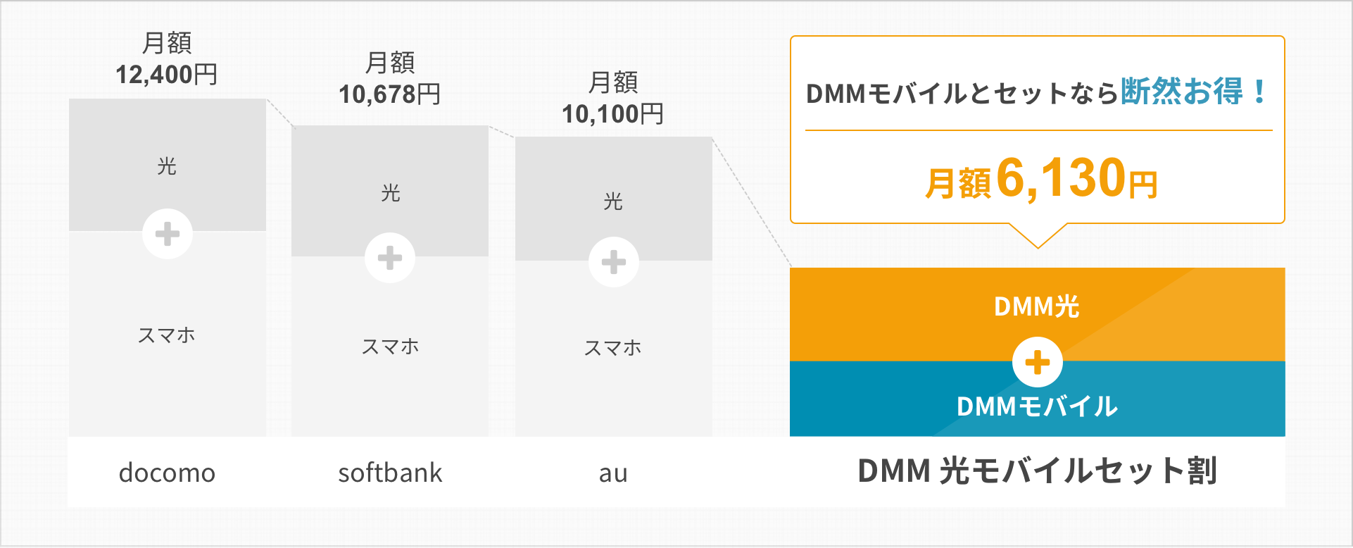docomo 月額12,400円、softbank 月額10,678円、au 月額10,100円、DMMモバイルとセットなら断然お得!月額6,130円。DMM光モバイルセット割。