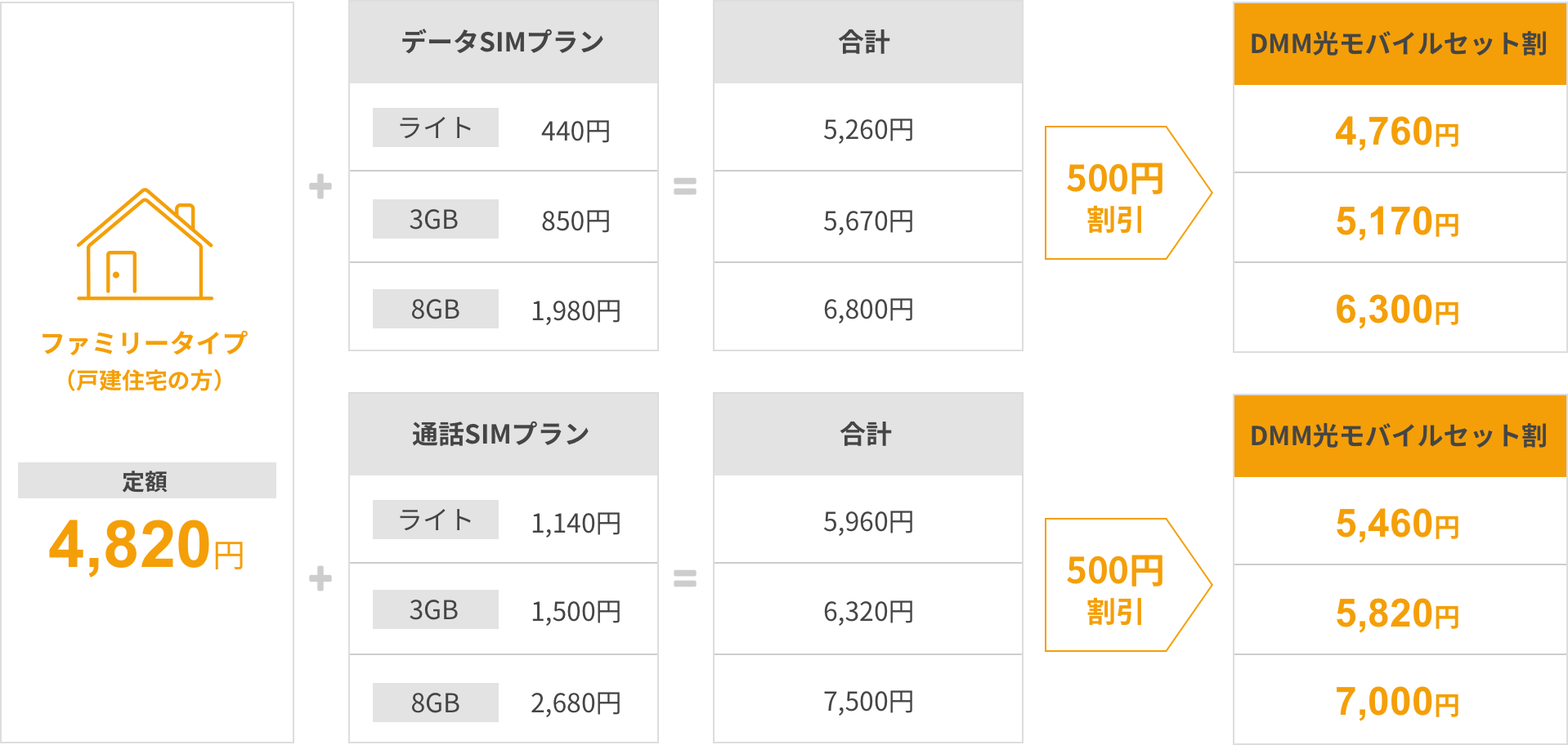 ファミリータイプ(戸建住宅の方)定額4,820円+データSIMプラン ライト440円=合計5,260円そこからDMM光モバイルセット割500円割引で4,760円。ファミリータイプ(戸建住宅の方)定額4,820円+データSIMプラン 3GB850円=合計5,670円そこからDMM光モバイルセット割500円割引で5,170円。ファミリータイプ(戸建住宅の方)定額4,820円+データSIMプラン 8GB1,980円=合計6,800円そこからDMM光モバイルセット割500円割引で6,300円。ファミリータイプ(戸建住宅の方)定額4,820円+通話SIMプラン ライト1,140円=合計5,960円そこからDMM光モバイルセット割500円割引で5,460円。ファミリータイプ(戸建住宅の方)定額4,820円+通話SIMプラン 3GB1,500円=合計6,320円そこからDMM光モバイルセット割500円割引で5,820円。ファミリータイプ(戸建住宅の方)定額4,820円+通話SIMプラン 8GB円2,680=合計7,500円そこからDMM光モバイルセット割500円割引で7,000円。