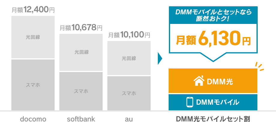 DMMモバイルとセットなら断然おトク!月額 6,130円